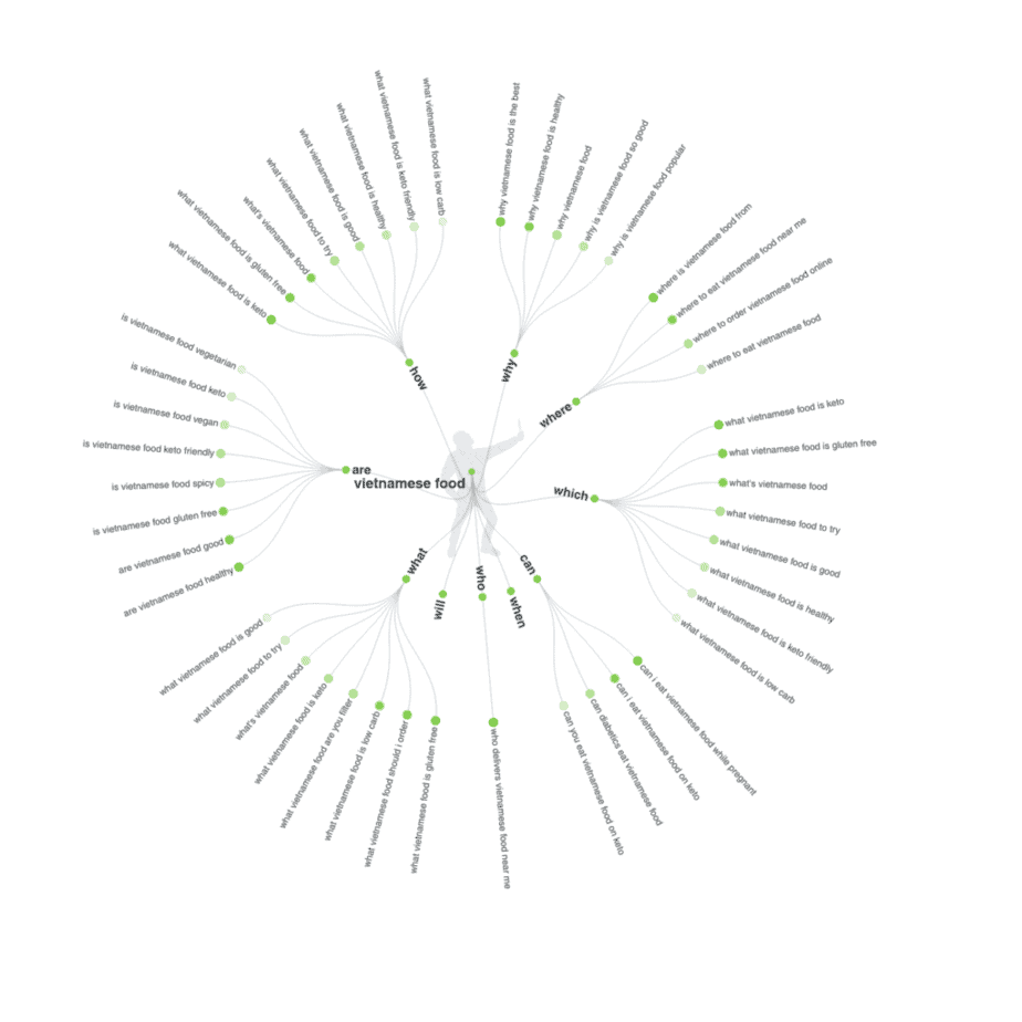 Answer the Public: Tools to help you with your blog content strategy